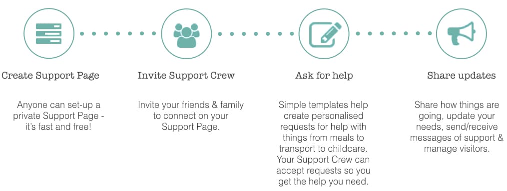 How Support Crew Works